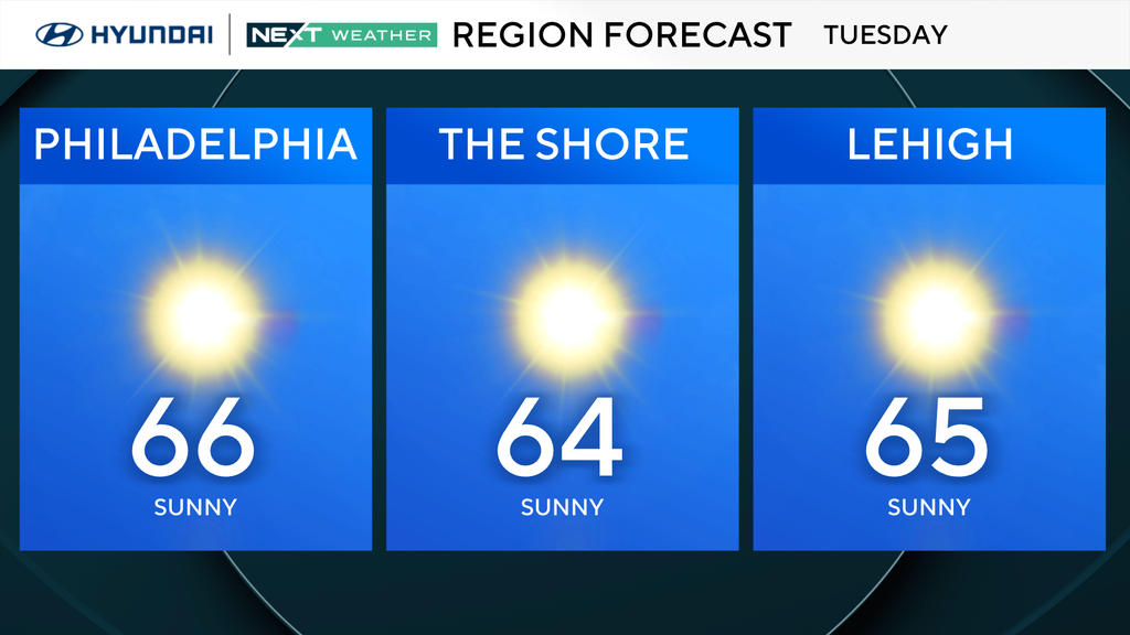 Slightly warmer start, but more of the same in Philadelphia region Tuesday. Here's the weather forecast. — Malvern Technology news